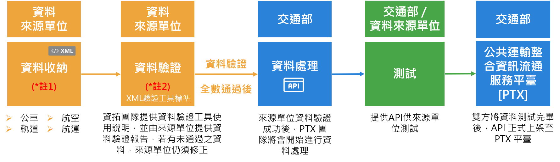 資料上架流程